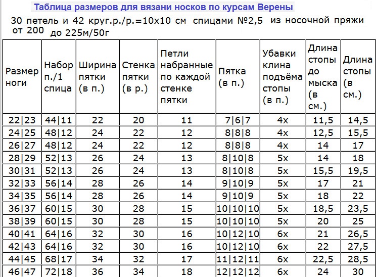 Сколько уходит пряжи на носки