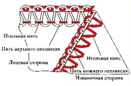 Устройство оверлока схема