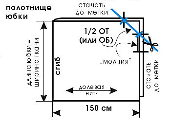 2. Сложите отрез ткани (3 метра тафты) пополам согласно схеме. Верхний угол срежьте для получения линии талии (голубая линия). Втачайте молнию и стачайте боковые швы юбки. На схеме - это верхние и правые стороны.